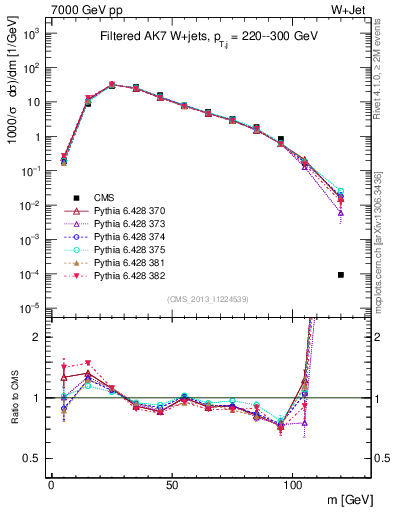 Plot of j.m.filt in 7000 GeV pp collisions