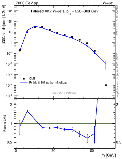 Plot of j.m.filt in 7000 GeV pp collisions