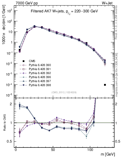 Plot of j.m.filt in 7000 GeV pp collisions