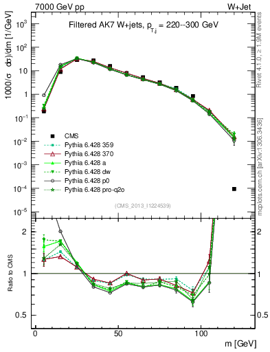 Plot of j.m.filt in 7000 GeV pp collisions