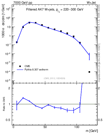 Plot of j.m.filt in 7000 GeV pp collisions
