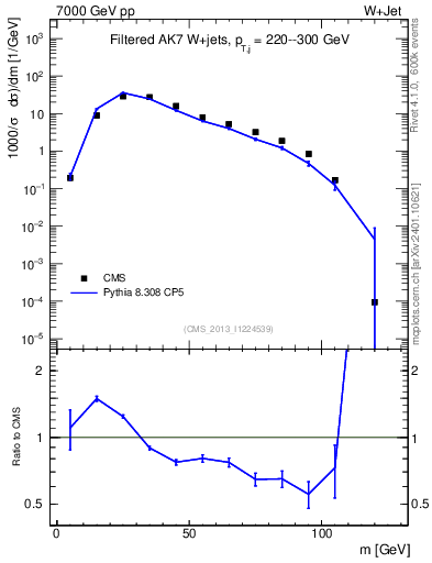 Plot of j.m.filt in 7000 GeV pp collisions