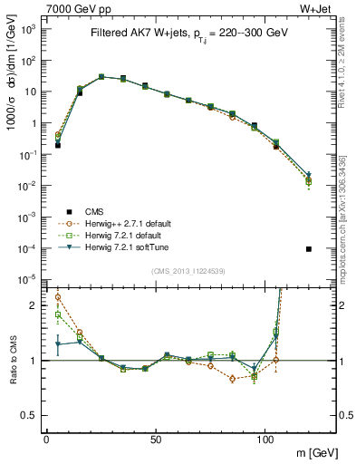 Plot of j.m.filt in 7000 GeV pp collisions