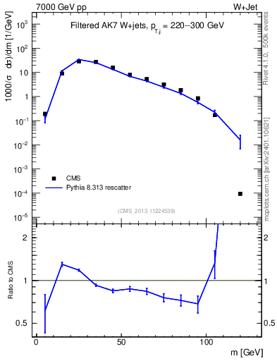 Plot of j.m.filt in 7000 GeV pp collisions