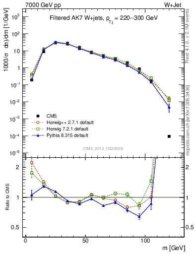 Plot of j.m.filt in 7000 GeV pp collisions