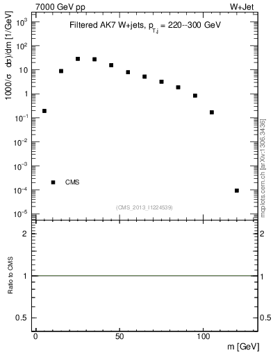 Plot of j.m.filt in 7000 GeV pp collisions