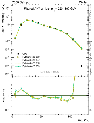Plot of j.m.filt in 7000 GeV pp collisions
