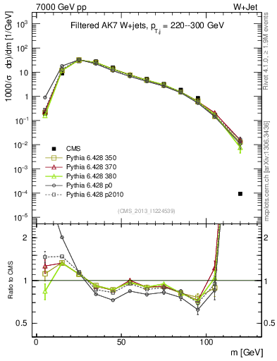 Plot of j.m.filt in 7000 GeV pp collisions