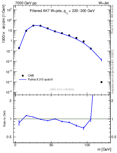 Plot of j.m.filt in 7000 GeV pp collisions