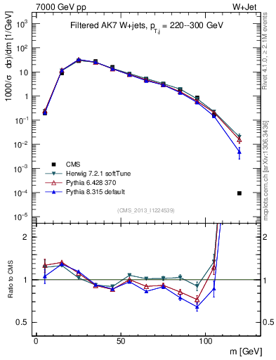 Plot of j.m.filt in 7000 GeV pp collisions
