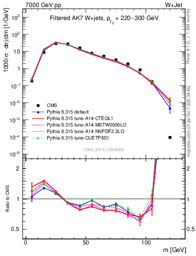 Plot of j.m.filt in 7000 GeV pp collisions