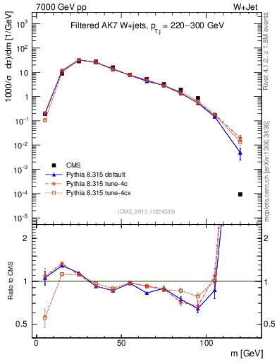 Plot of j.m.filt in 7000 GeV pp collisions