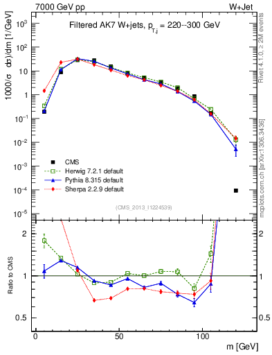 Plot of j.m.filt in 7000 GeV pp collisions