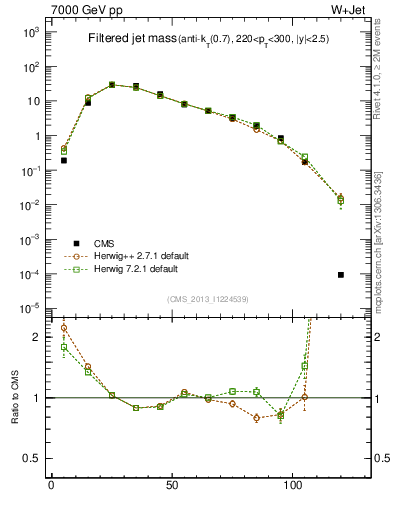 Plot of j.m.filt in 7000 GeV pp collisions