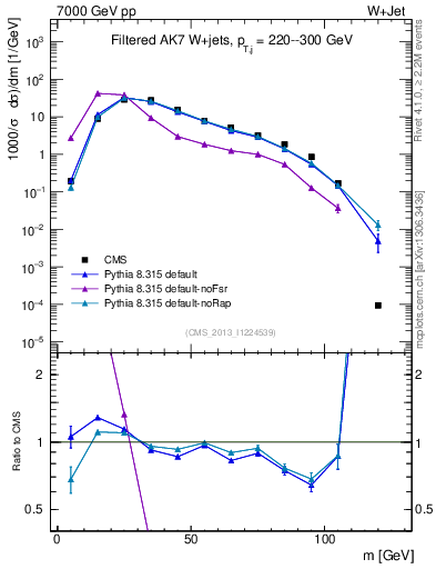 Plot of j.m.filt in 7000 GeV pp collisions