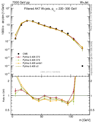Plot of j.m.filt in 7000 GeV pp collisions