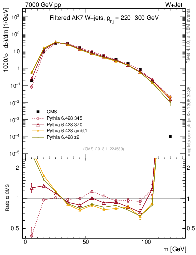 Plot of j.m.filt in 7000 GeV pp collisions