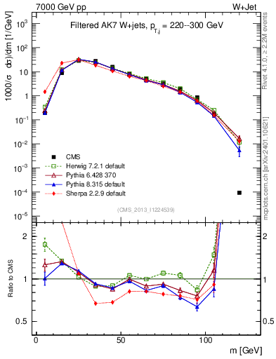 Plot of j.m.filt in 7000 GeV pp collisions