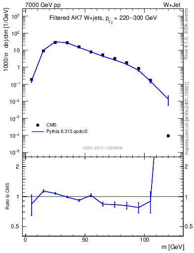 Plot of j.m.filt in 7000 GeV pp collisions