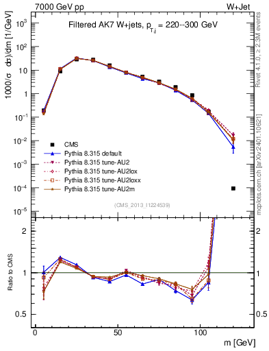Plot of j.m.filt in 7000 GeV pp collisions