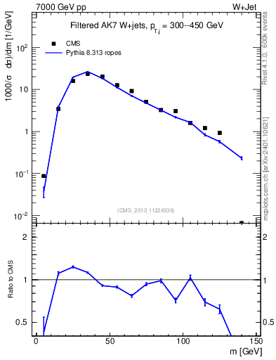 Plot of j.m.filt in 7000 GeV pp collisions