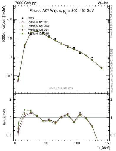 Plot of j.m.filt in 7000 GeV pp collisions
