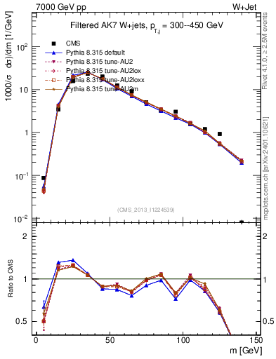 Plot of j.m.filt in 7000 GeV pp collisions