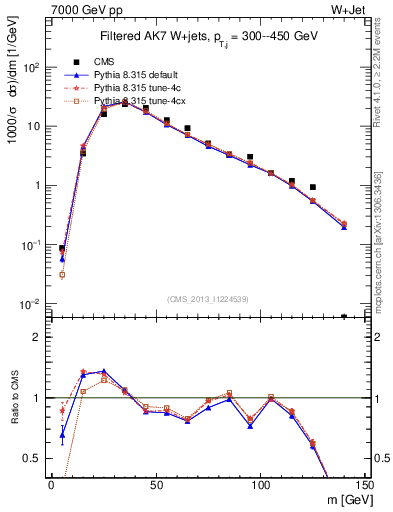 Plot of j.m.filt in 7000 GeV pp collisions