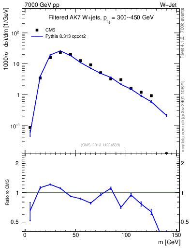 Plot of j.m.filt in 7000 GeV pp collisions