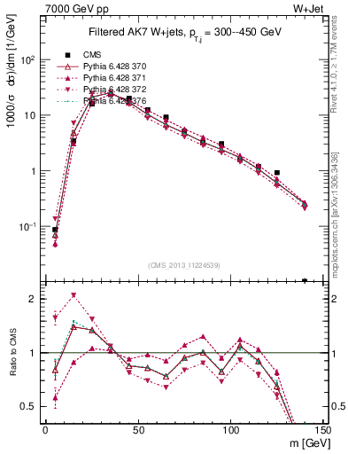 Plot of j.m.filt in 7000 GeV pp collisions