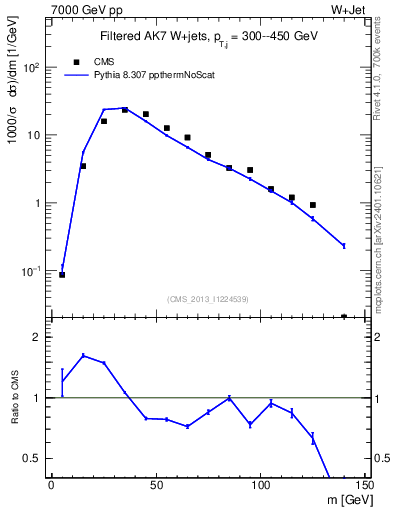 Plot of j.m.filt in 7000 GeV pp collisions