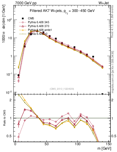 Plot of j.m.filt in 7000 GeV pp collisions