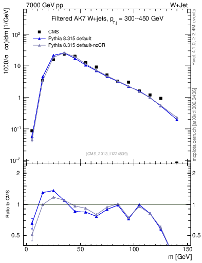 Plot of j.m.filt in 7000 GeV pp collisions