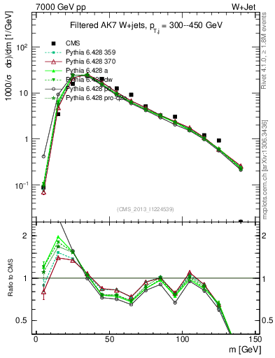 Plot of j.m.filt in 7000 GeV pp collisions