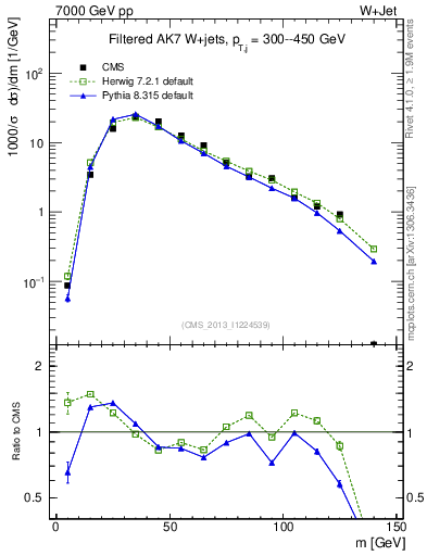 Plot of j.m.filt in 7000 GeV pp collisions