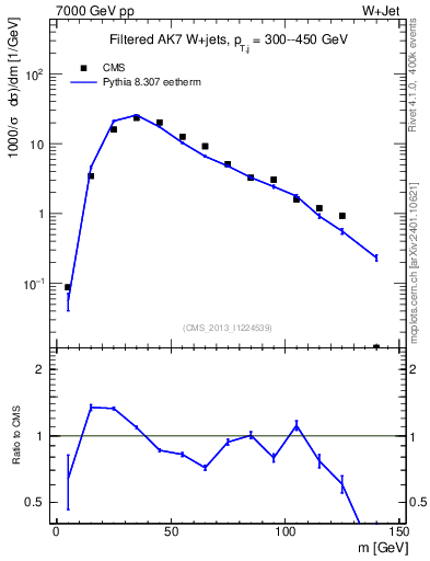 Plot of j.m.filt in 7000 GeV pp collisions