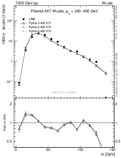 Plot of j.m.filt in 7000 GeV pp collisions