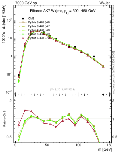 Plot of j.m.filt in 7000 GeV pp collisions