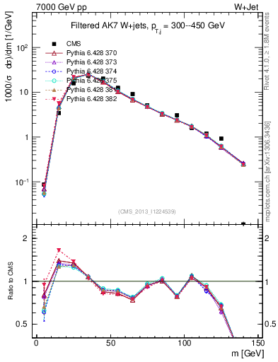 Plot of j.m.filt in 7000 GeV pp collisions