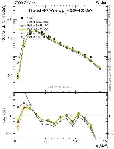 Plot of j.m.filt in 7000 GeV pp collisions