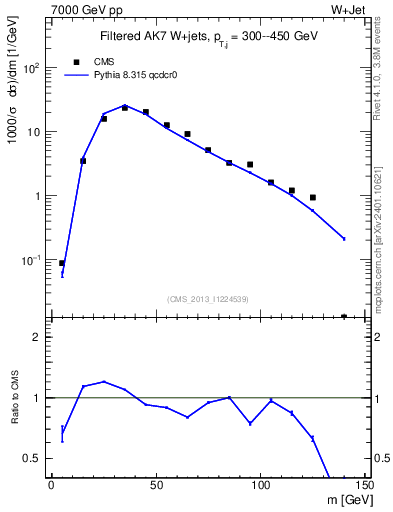 Plot of j.m.filt in 7000 GeV pp collisions