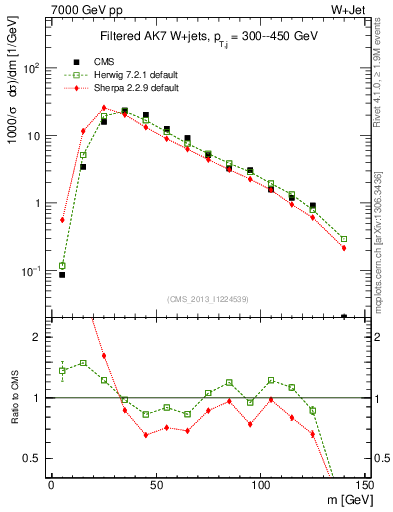 Plot of j.m.filt in 7000 GeV pp collisions
