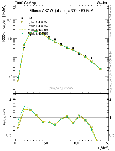 Plot of j.m.filt in 7000 GeV pp collisions