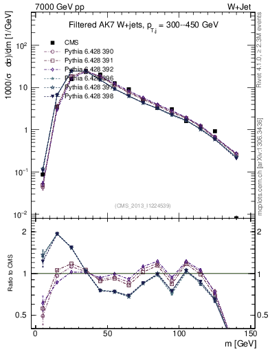 Plot of j.m.filt in 7000 GeV pp collisions