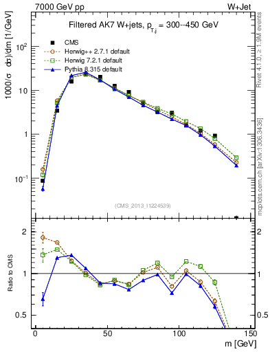 Plot of j.m.filt in 7000 GeV pp collisions