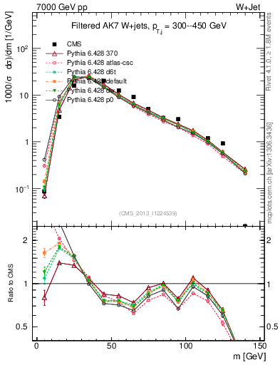 Plot of j.m.filt in 7000 GeV pp collisions