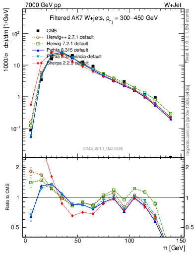 Plot of j.m.filt in 7000 GeV pp collisions
