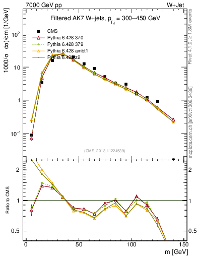Plot of j.m.filt in 7000 GeV pp collisions