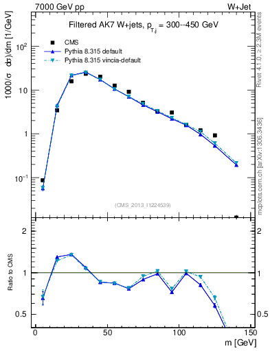 Plot of j.m.filt in 7000 GeV pp collisions
