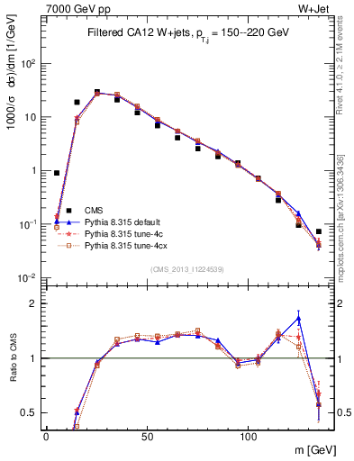 Plot of j.m.filt in 7000 GeV pp collisions